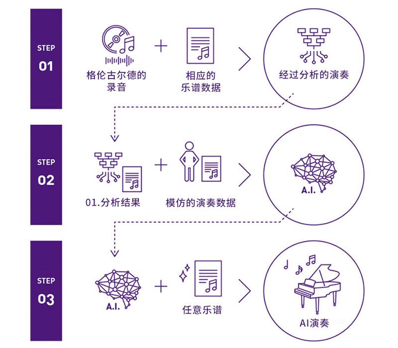 fun88乐天堂Dear Glenn项目将于奥地利电子艺术节亮相人工智能系统，再现传奇钢琴家格伦古尔德的风格