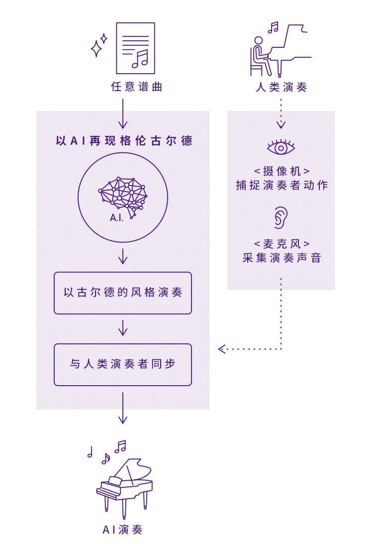 fun88乐天堂Dear Glenn项目将于奥地利电子艺术节亮相人工智能系统，再现传奇钢琴家格伦古尔德的风格
